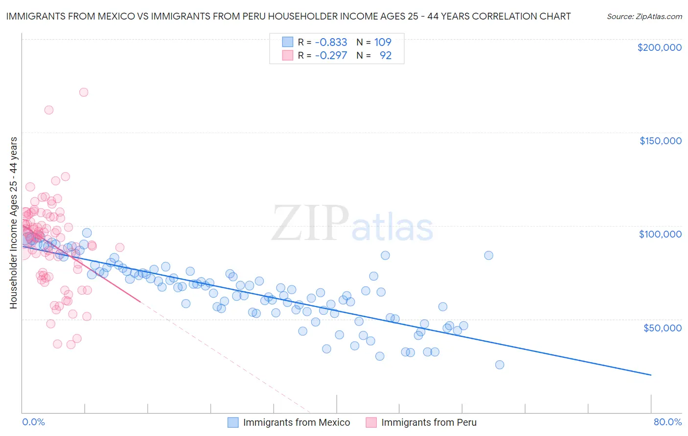 Immigrants from Mexico vs Immigrants from Peru Householder Income Ages 25 - 44 years