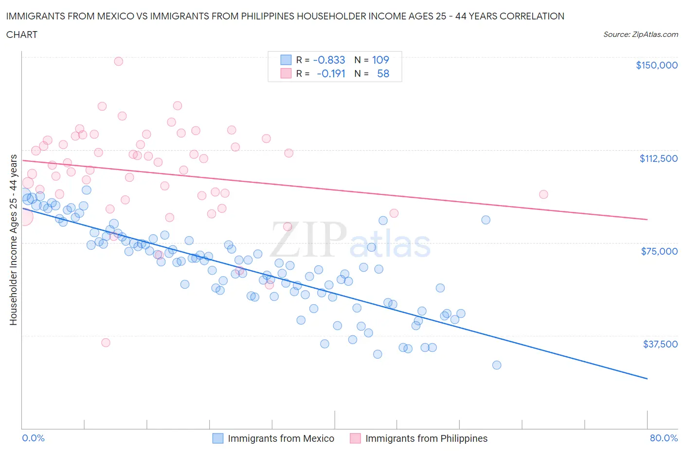 Immigrants from Mexico vs Immigrants from Philippines Householder Income Ages 25 - 44 years