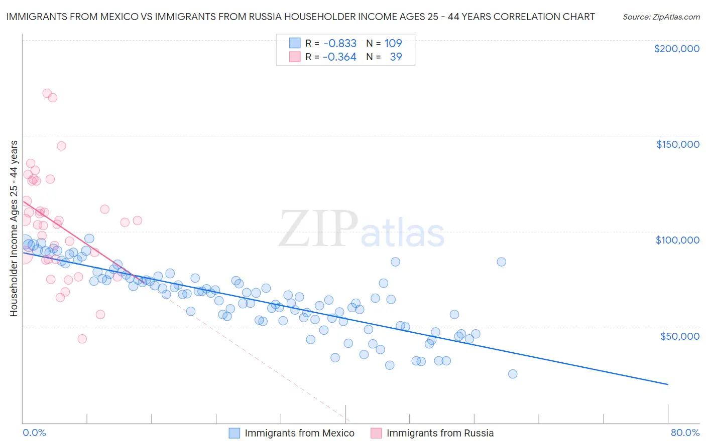 Immigrants from Mexico vs Immigrants from Russia Householder Income Ages 25 - 44 years