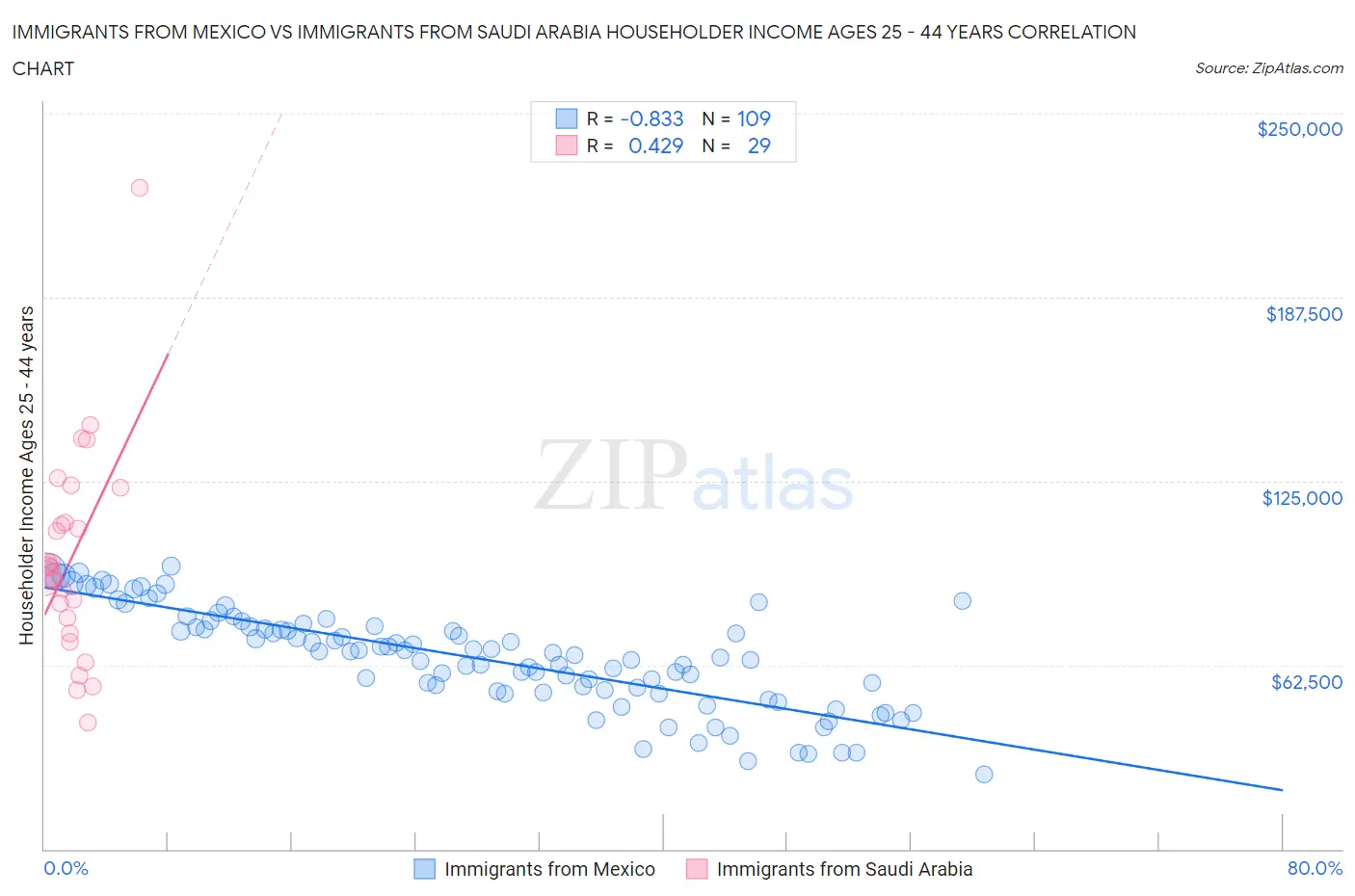 Immigrants from Mexico vs Immigrants from Saudi Arabia Householder Income Ages 25 - 44 years