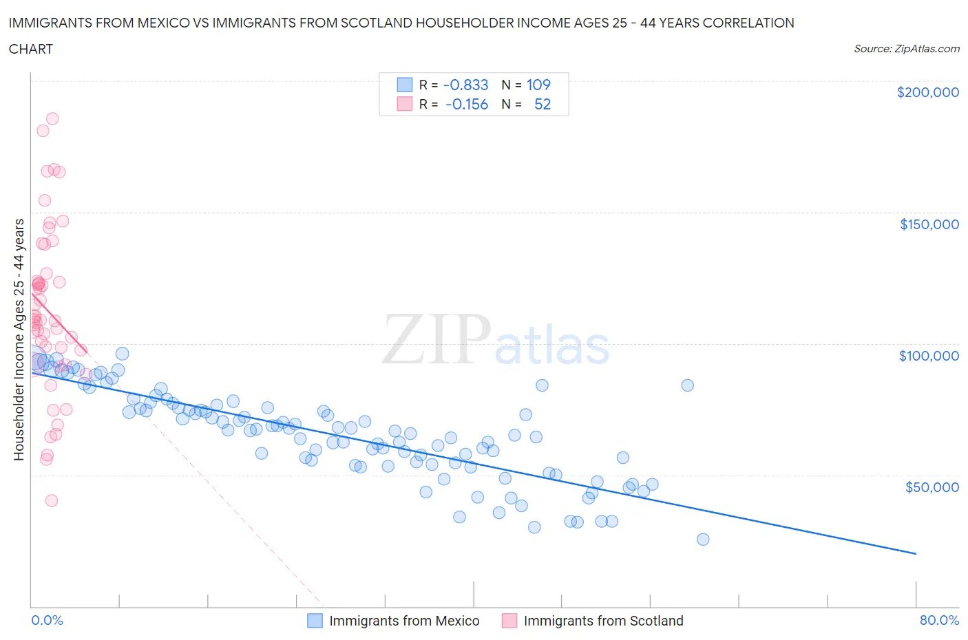 Immigrants from Mexico vs Immigrants from Scotland Householder Income Ages 25 - 44 years