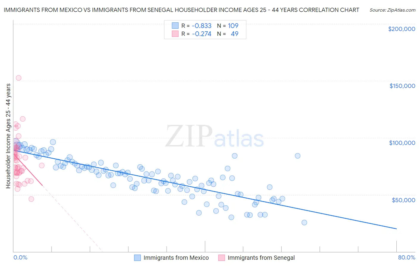 Immigrants from Mexico vs Immigrants from Senegal Householder Income Ages 25 - 44 years