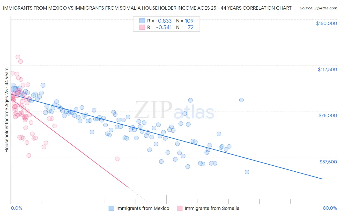 Immigrants from Mexico vs Immigrants from Somalia Householder Income Ages 25 - 44 years