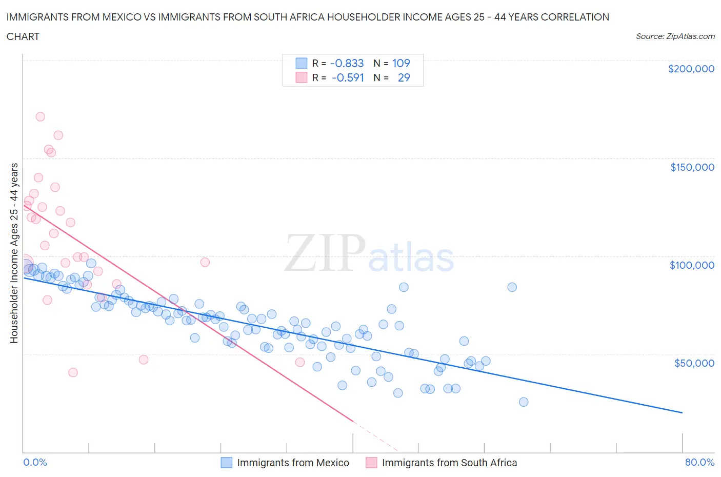 Immigrants from Mexico vs Immigrants from South Africa Householder Income Ages 25 - 44 years
