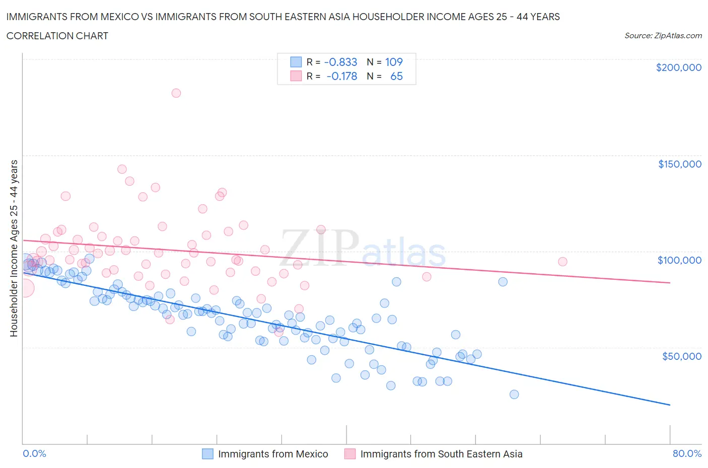 Immigrants from Mexico vs Immigrants from South Eastern Asia Householder Income Ages 25 - 44 years