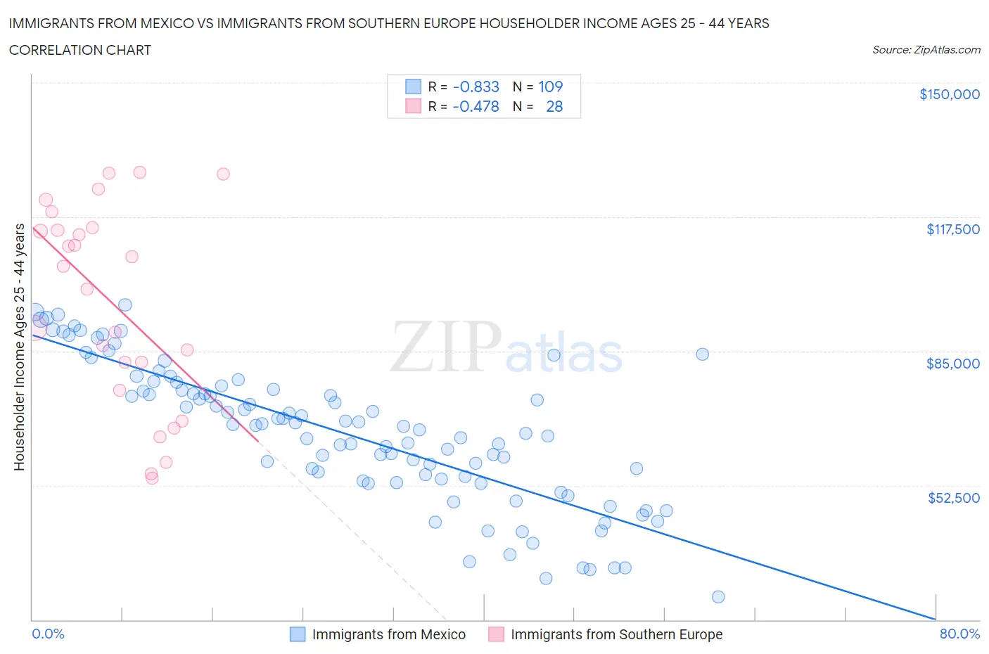 Immigrants from Mexico vs Immigrants from Southern Europe Householder Income Ages 25 - 44 years