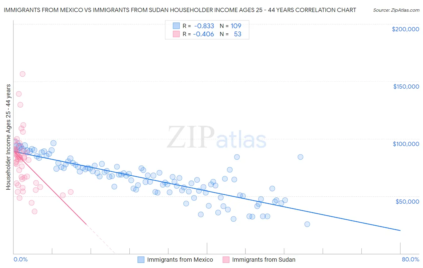 Immigrants from Mexico vs Immigrants from Sudan Householder Income Ages 25 - 44 years