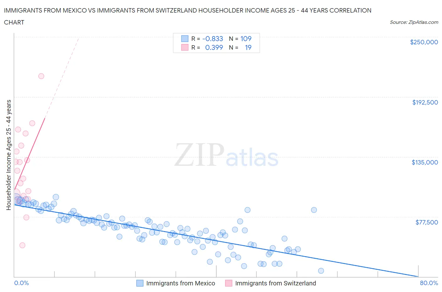 Immigrants from Mexico vs Immigrants from Switzerland Householder Income Ages 25 - 44 years
