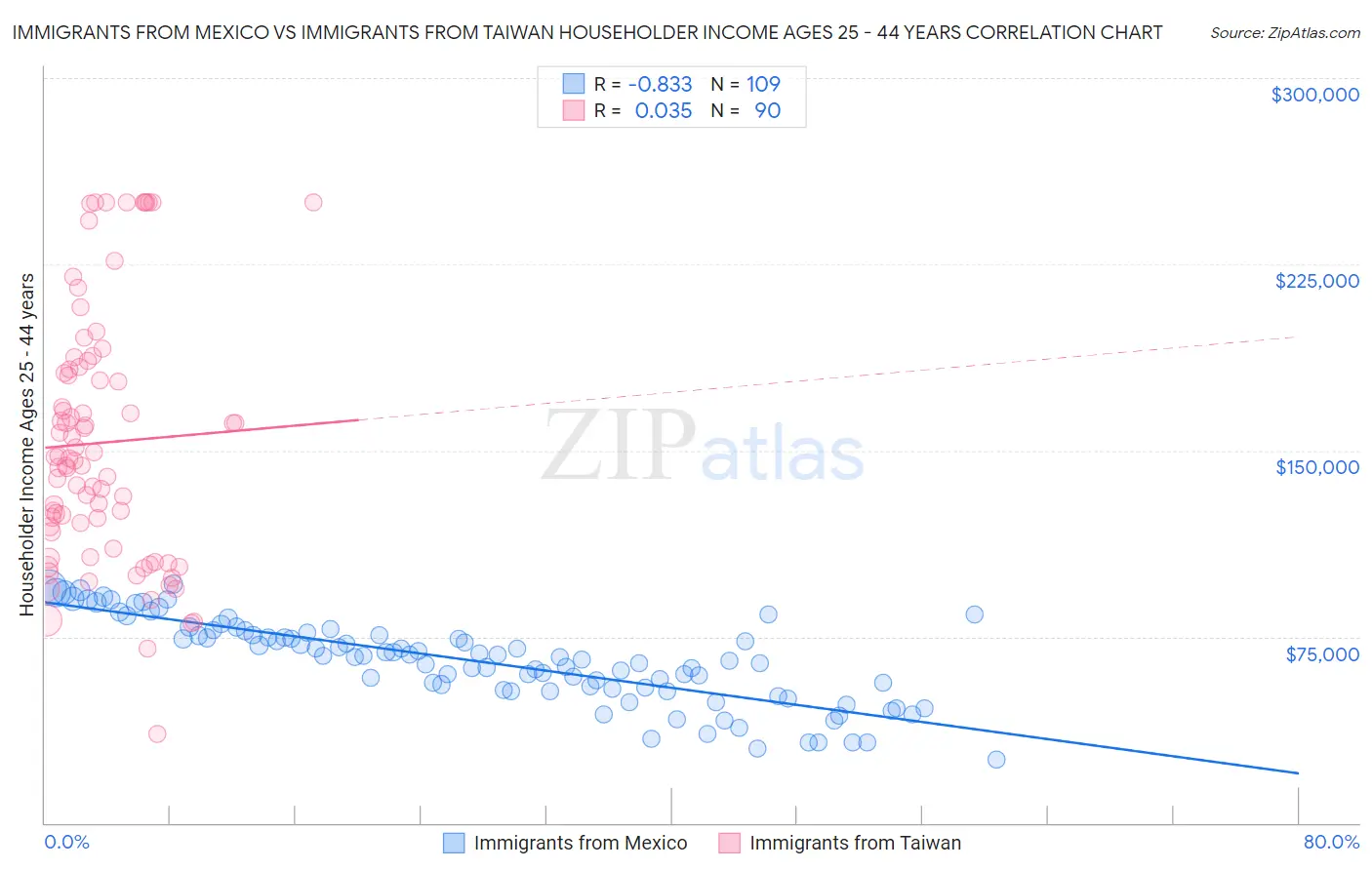 Immigrants from Mexico vs Immigrants from Taiwan Householder Income Ages 25 - 44 years