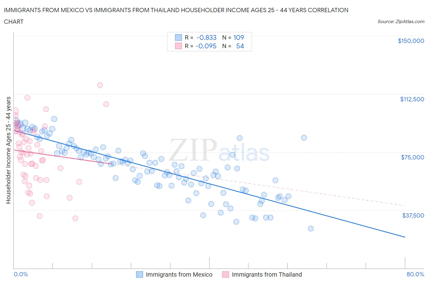 Immigrants from Mexico vs Immigrants from Thailand Householder Income Ages 25 - 44 years