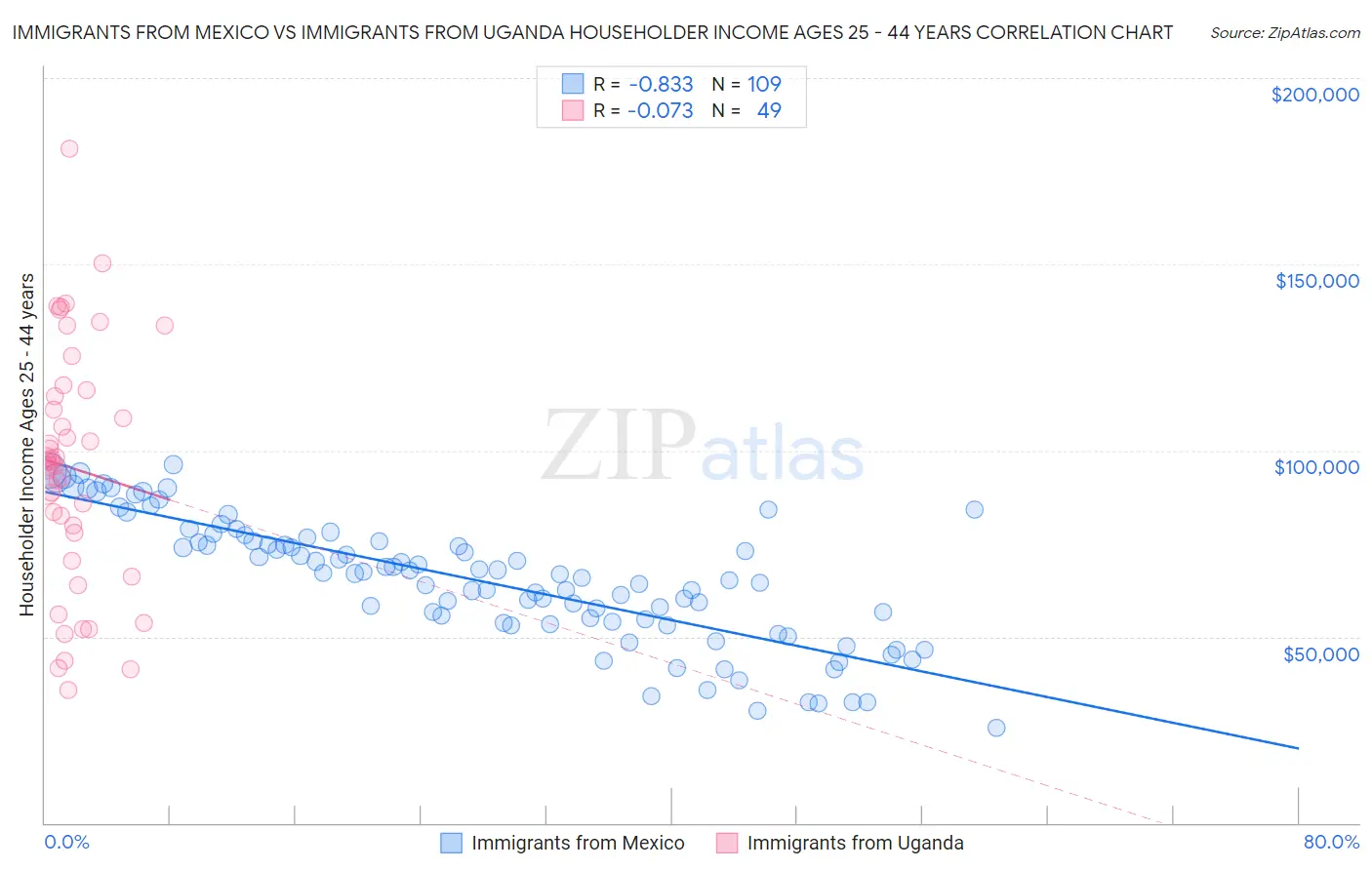 Immigrants from Mexico vs Immigrants from Uganda Householder Income Ages 25 - 44 years