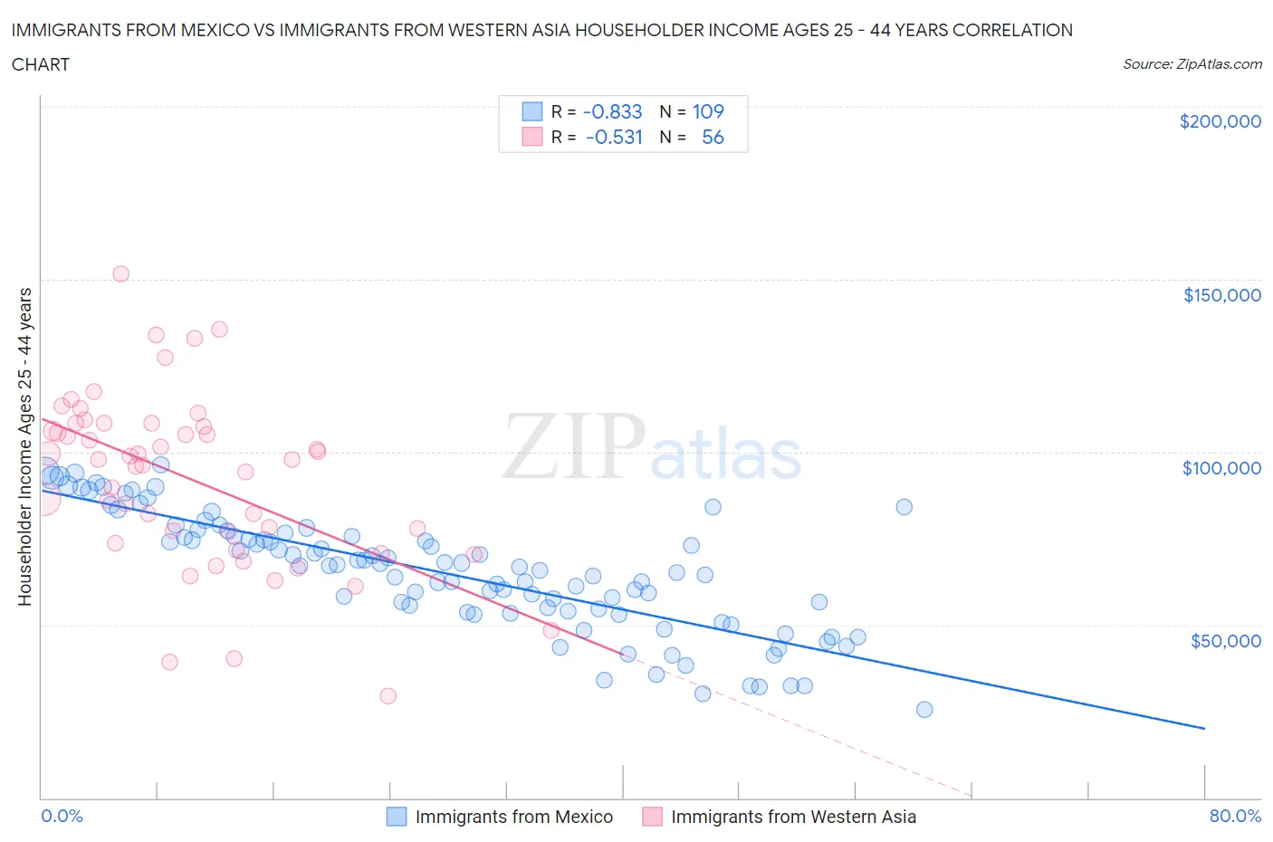 Immigrants from Mexico vs Immigrants from Western Asia Householder Income Ages 25 - 44 years