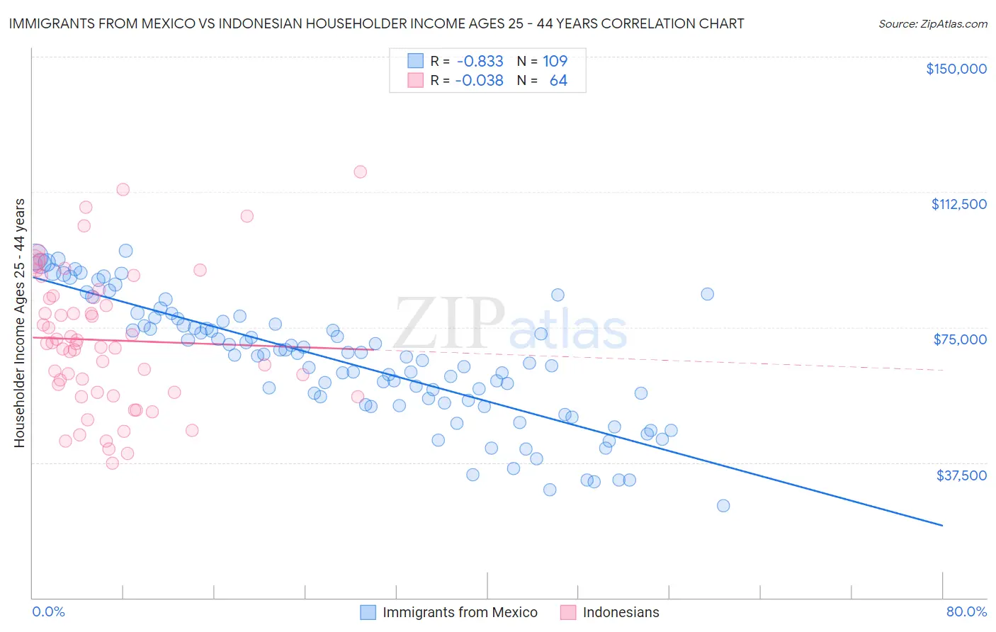 Immigrants from Mexico vs Indonesian Householder Income Ages 25 - 44 years