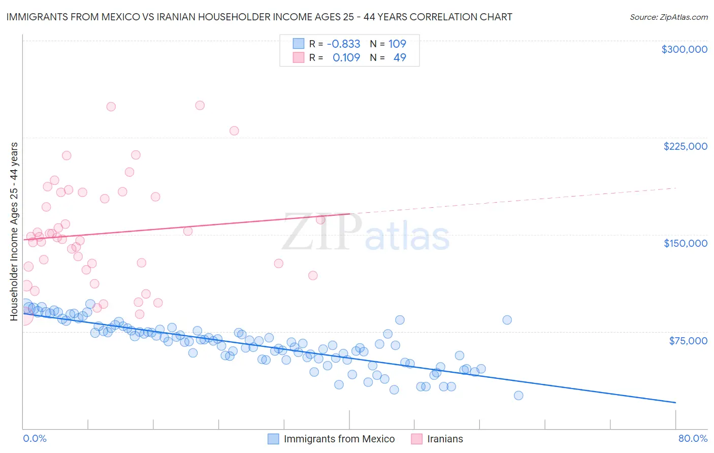 Immigrants from Mexico vs Iranian Householder Income Ages 25 - 44 years