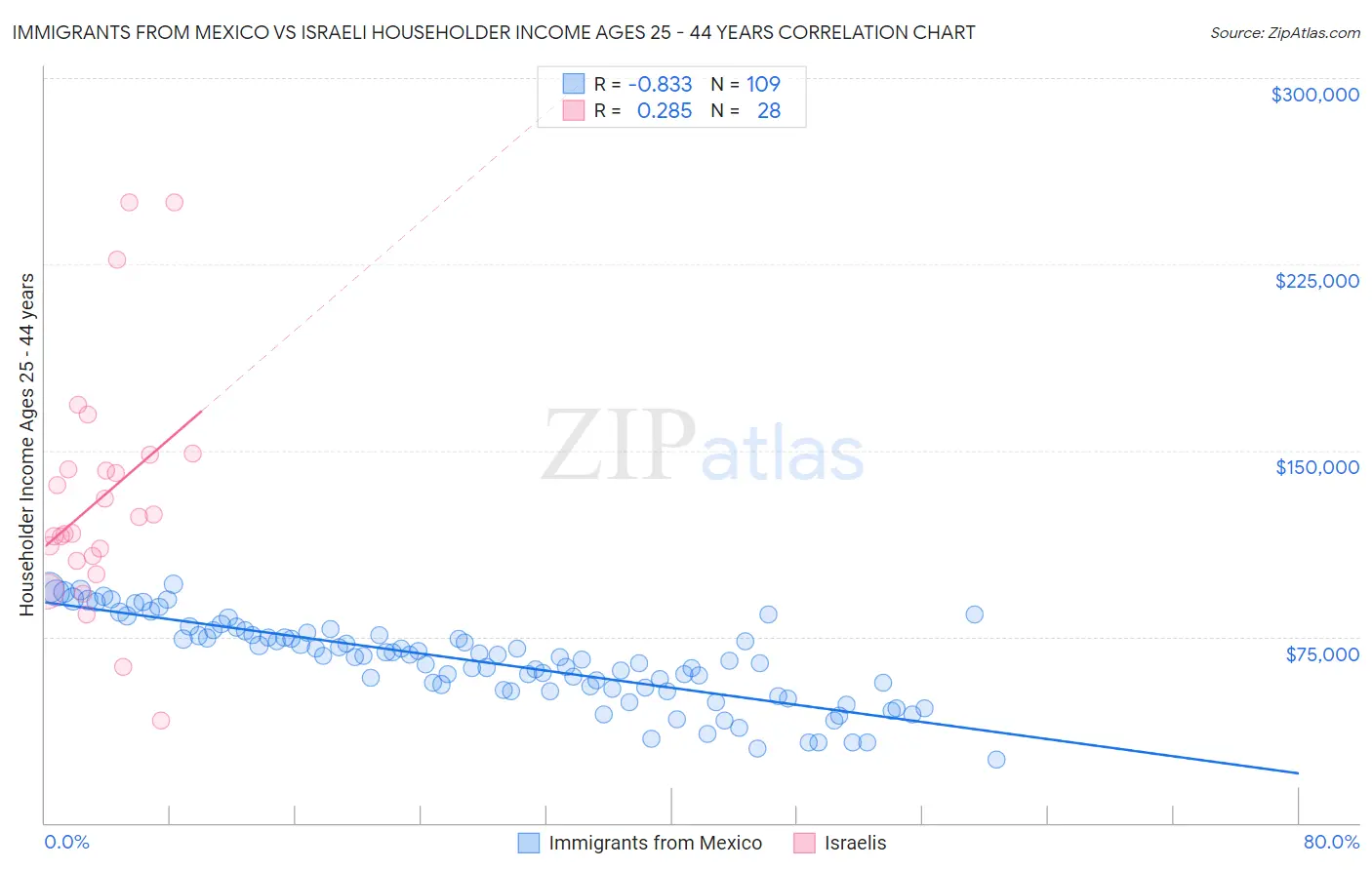 Immigrants from Mexico vs Israeli Householder Income Ages 25 - 44 years