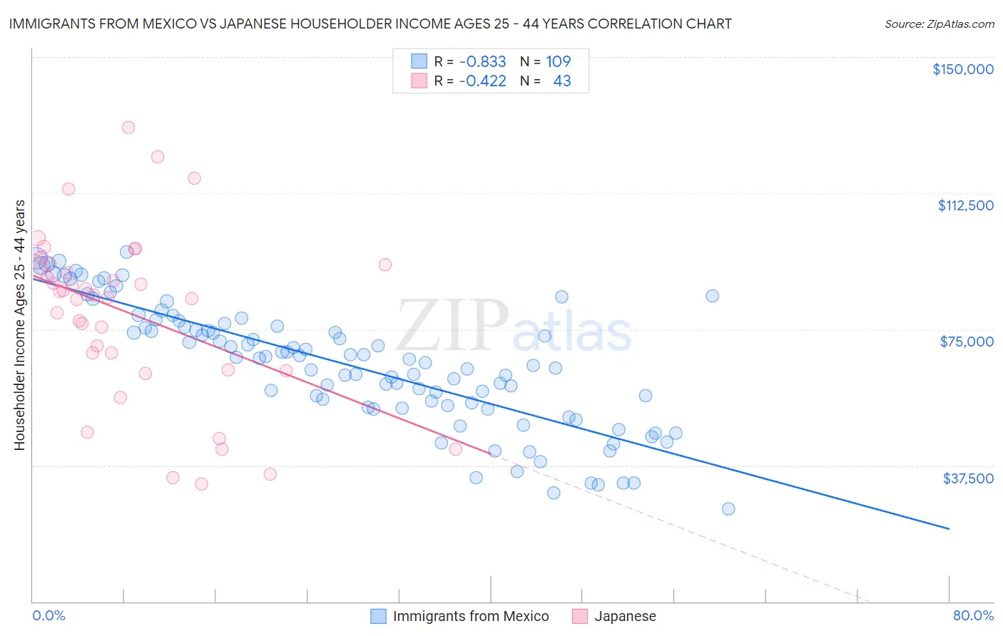 Immigrants from Mexico vs Japanese Householder Income Ages 25 - 44 years