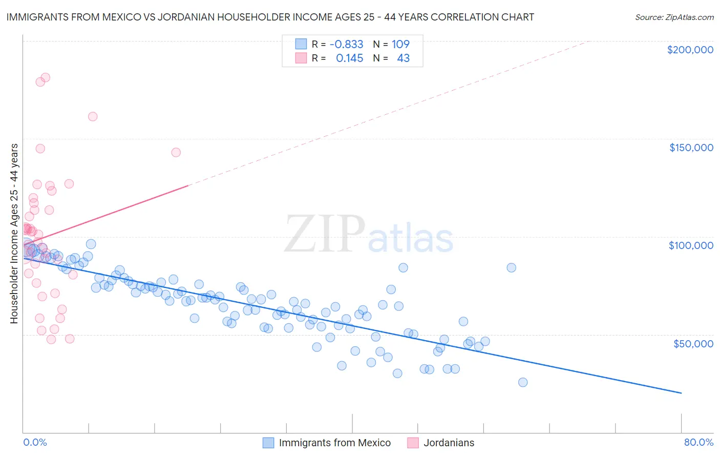 Immigrants from Mexico vs Jordanian Householder Income Ages 25 - 44 years
