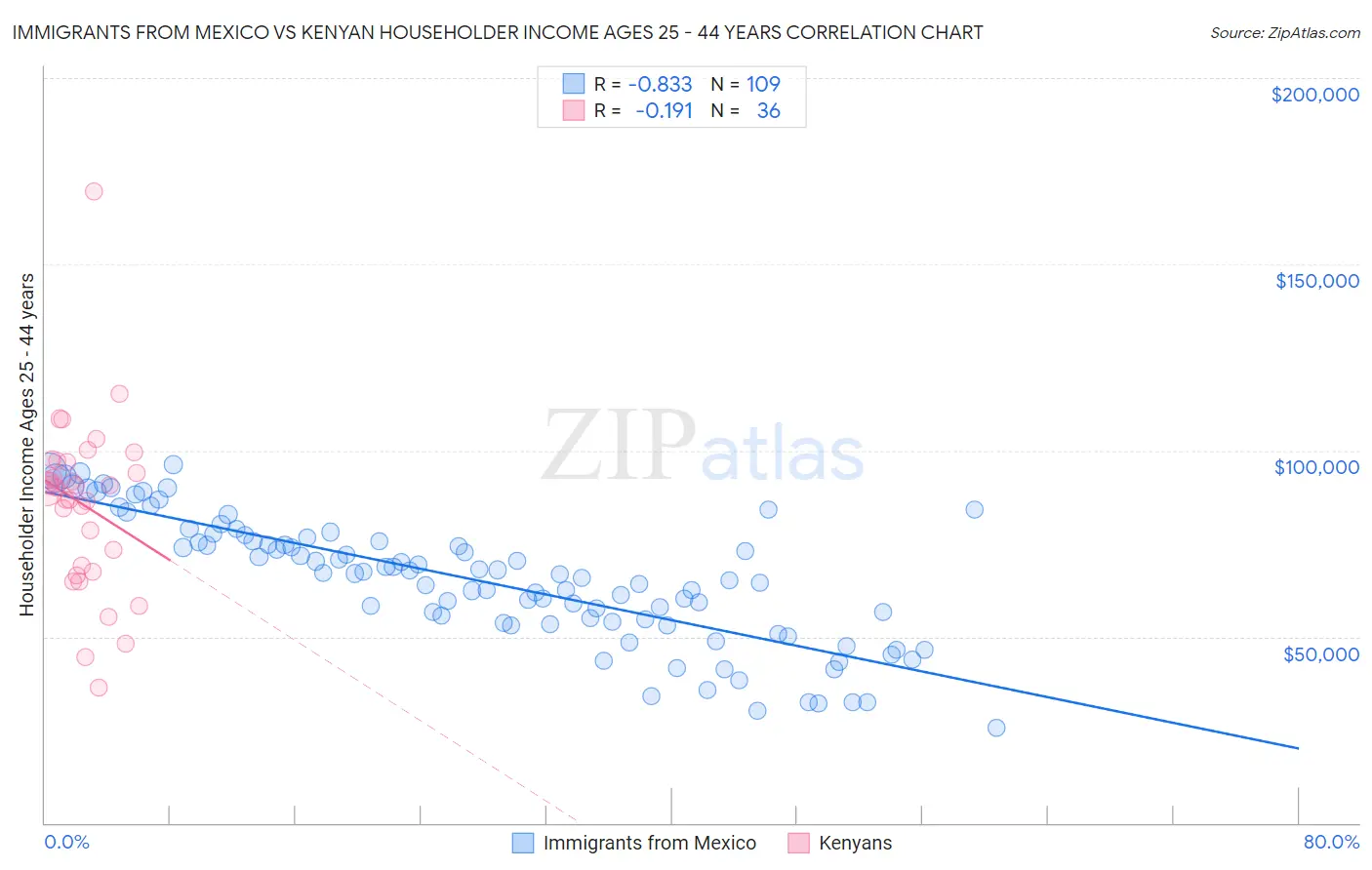 Immigrants from Mexico vs Kenyan Householder Income Ages 25 - 44 years