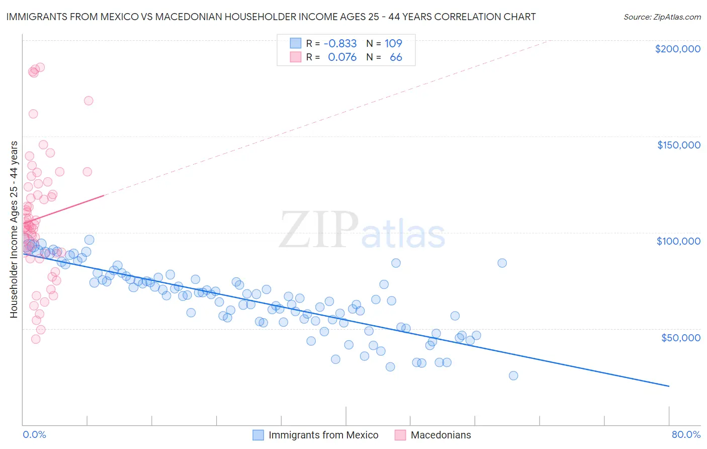 Immigrants from Mexico vs Macedonian Householder Income Ages 25 - 44 years
