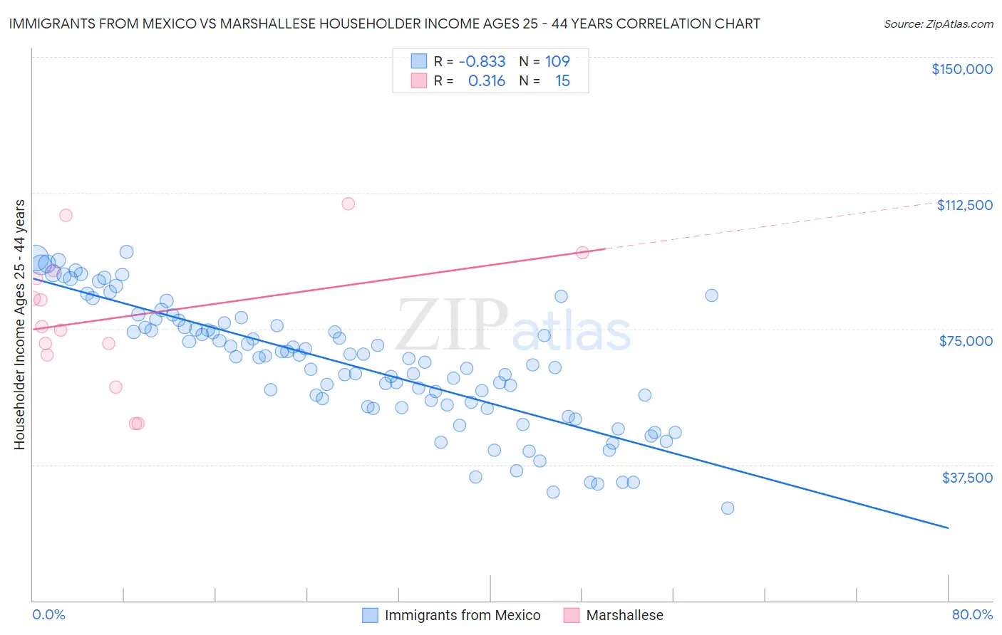 Immigrants from Mexico vs Marshallese Householder Income Ages 25 - 44 years