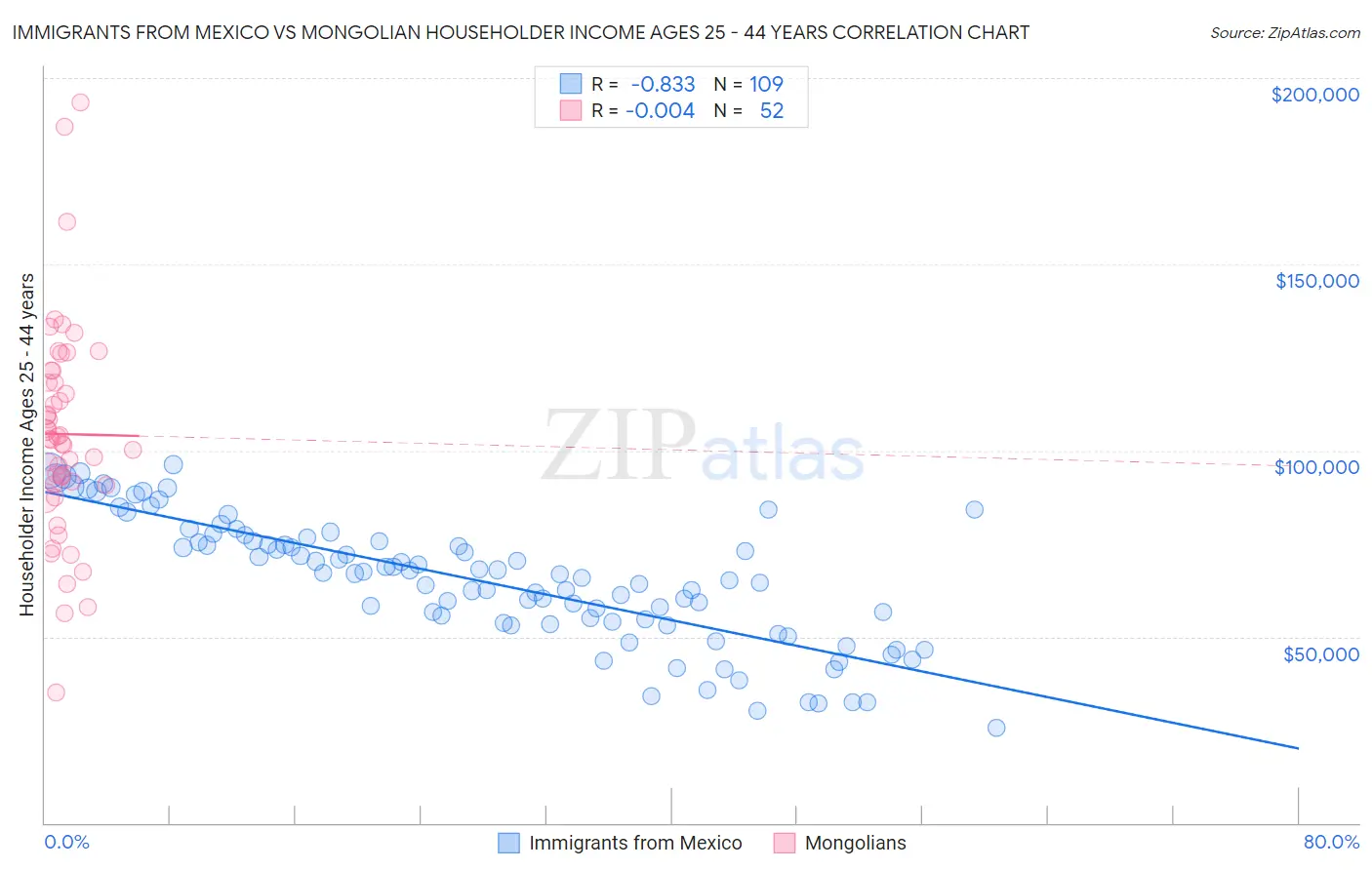 Immigrants from Mexico vs Mongolian Householder Income Ages 25 - 44 years