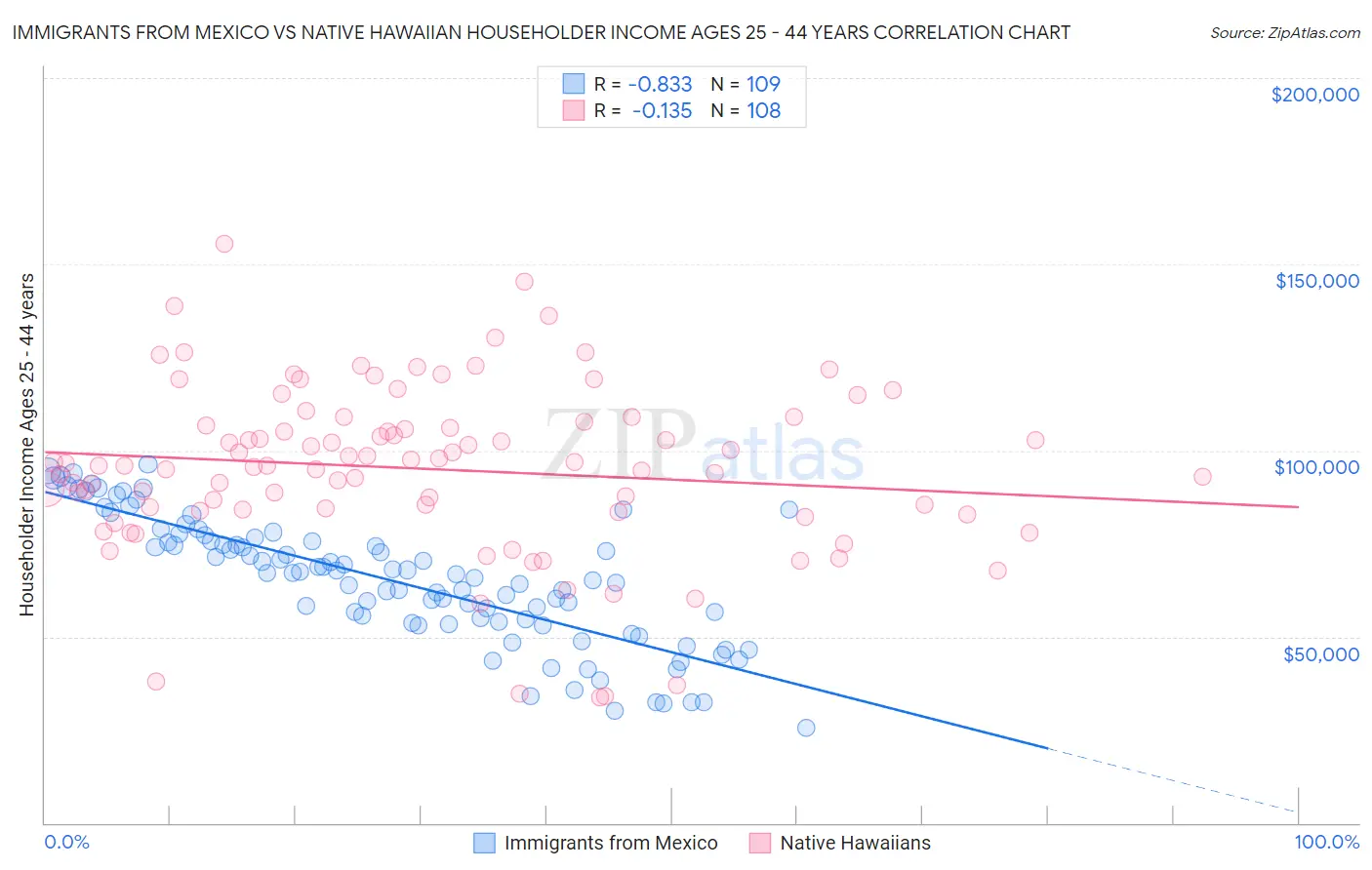 Immigrants from Mexico vs Native Hawaiian Householder Income Ages 25 - 44 years