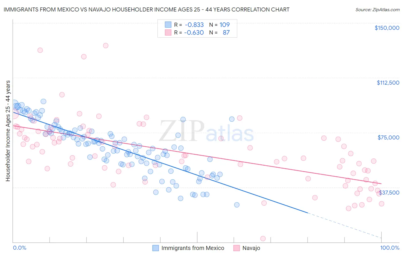 Immigrants from Mexico vs Navajo Householder Income Ages 25 - 44 years