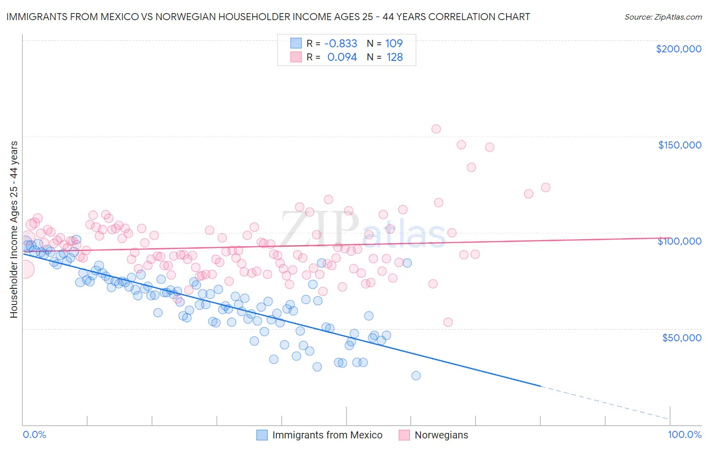 Immigrants from Mexico vs Norwegian Householder Income Ages 25 - 44 years