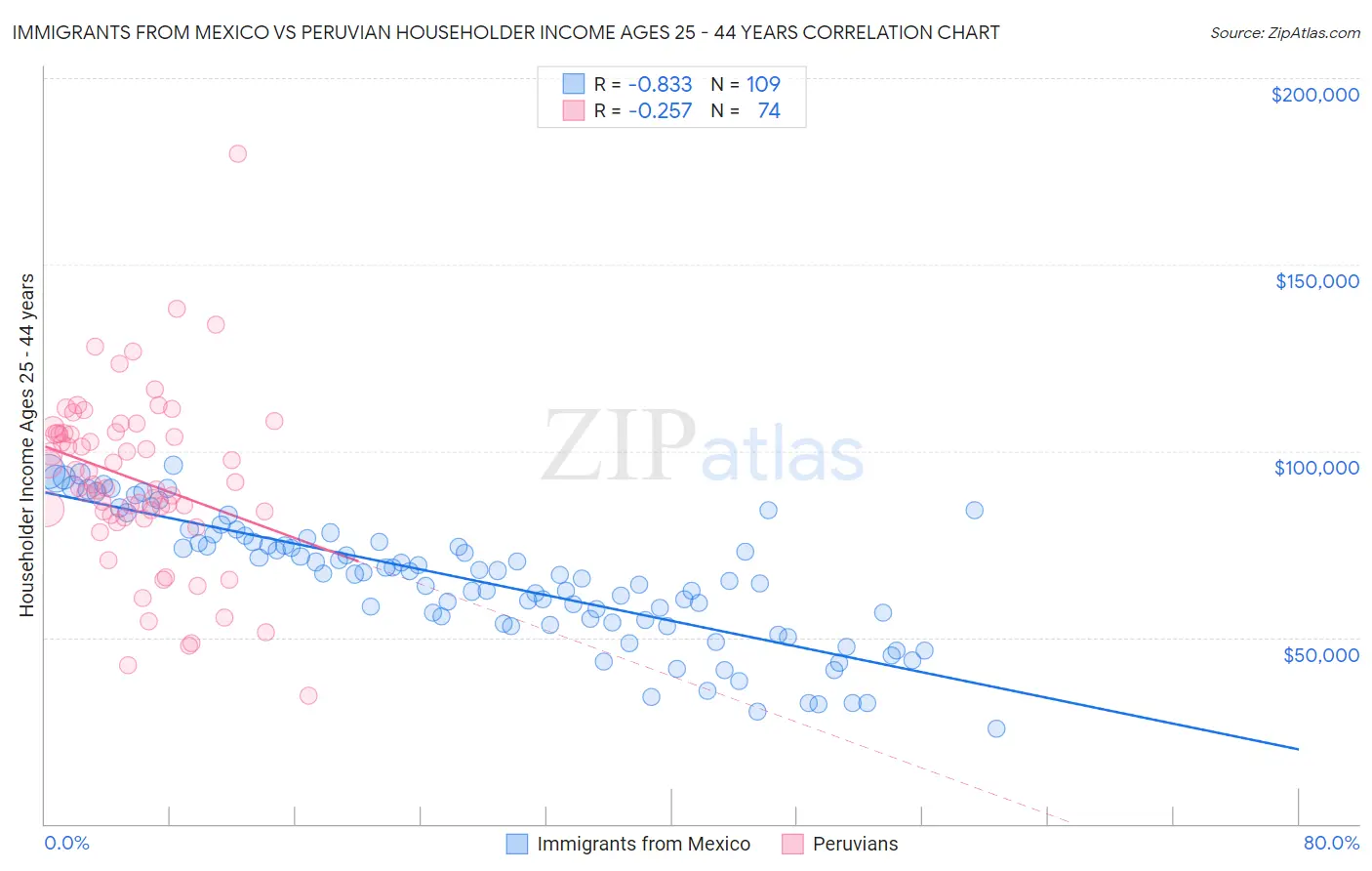 Immigrants from Mexico vs Peruvian Householder Income Ages 25 - 44 years