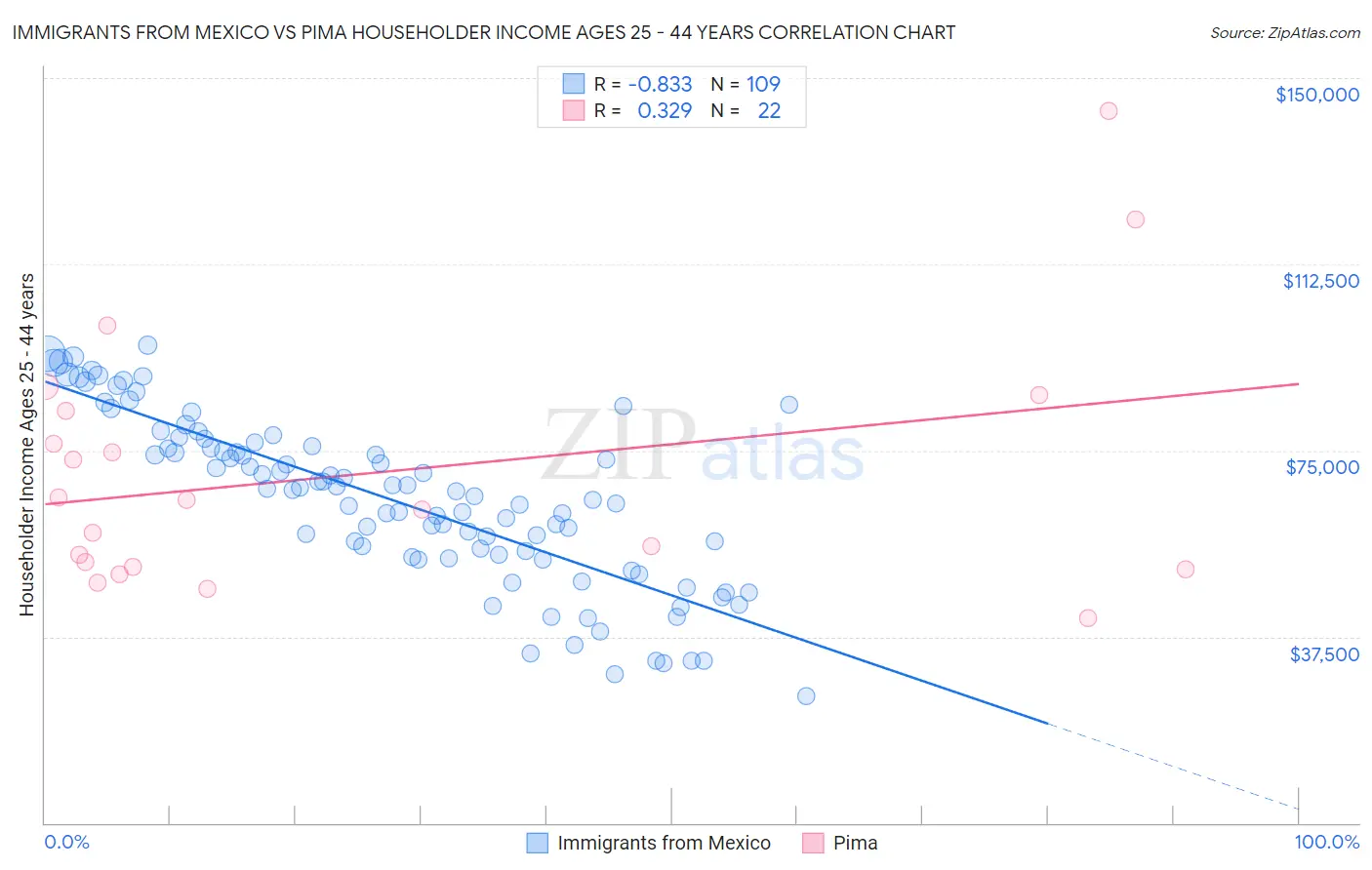 Immigrants from Mexico vs Pima Householder Income Ages 25 - 44 years