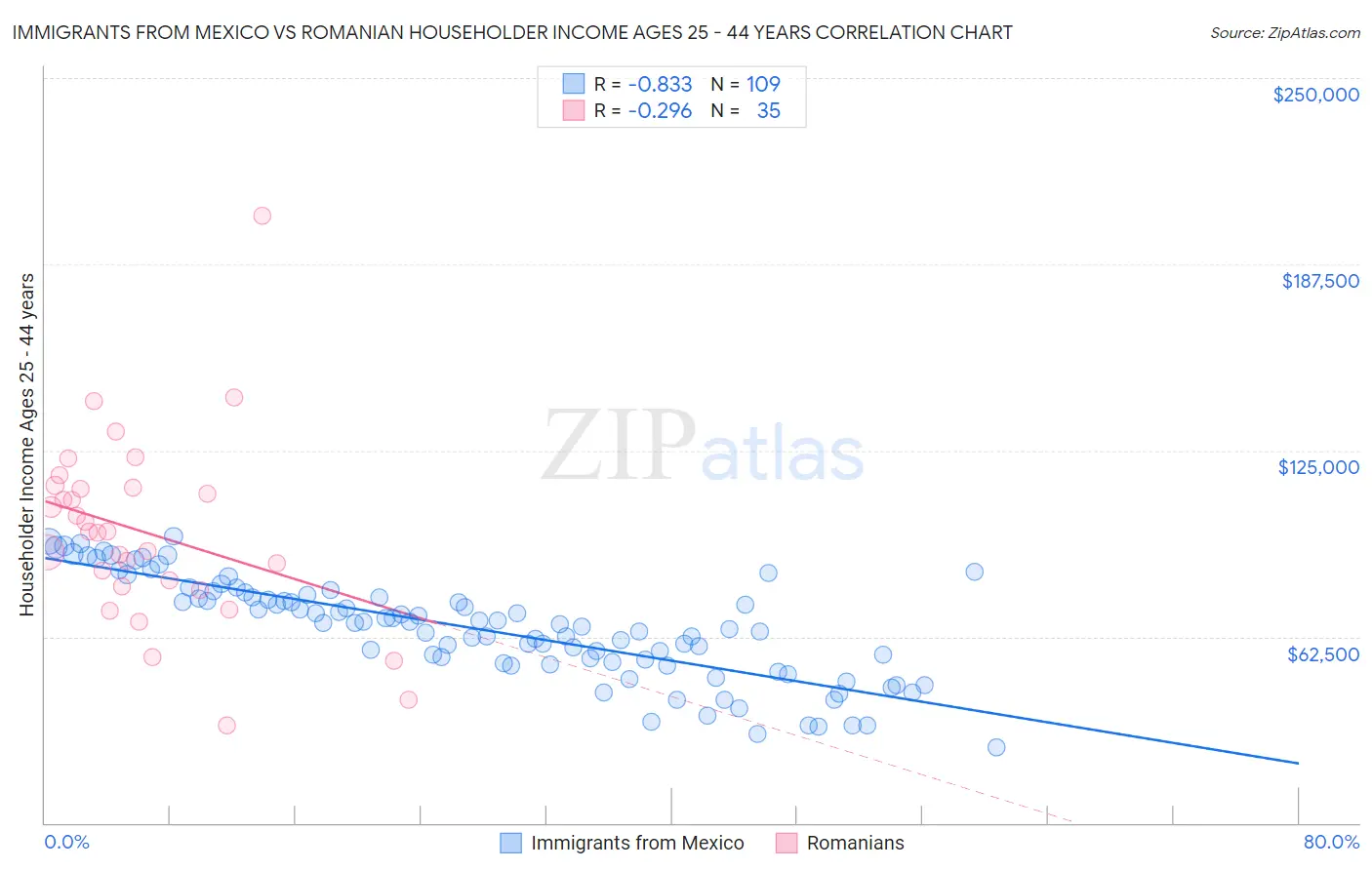 Immigrants from Mexico vs Romanian Householder Income Ages 25 - 44 years
