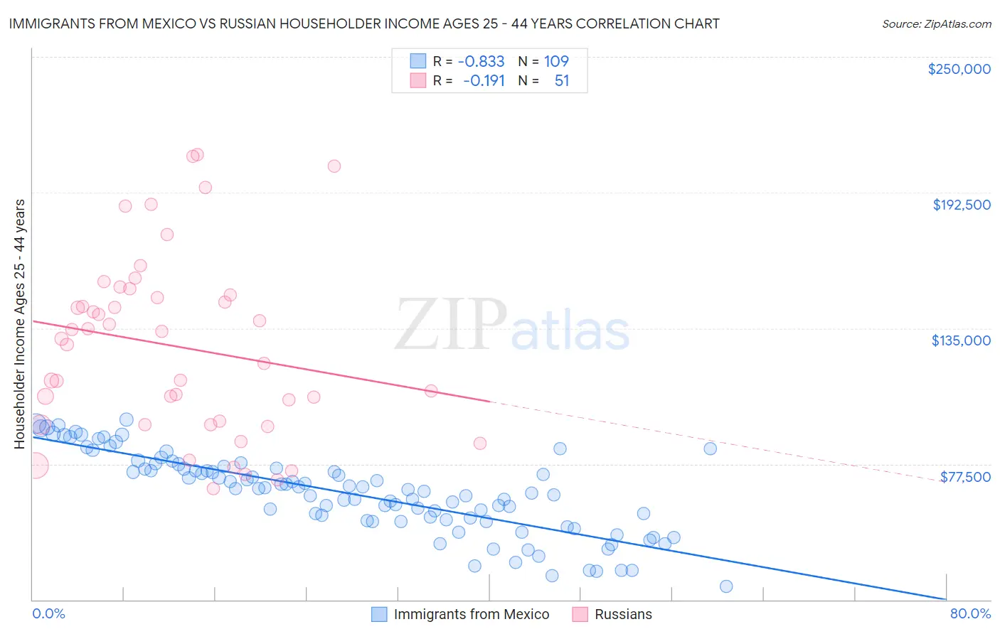 Immigrants from Mexico vs Russian Householder Income Ages 25 - 44 years