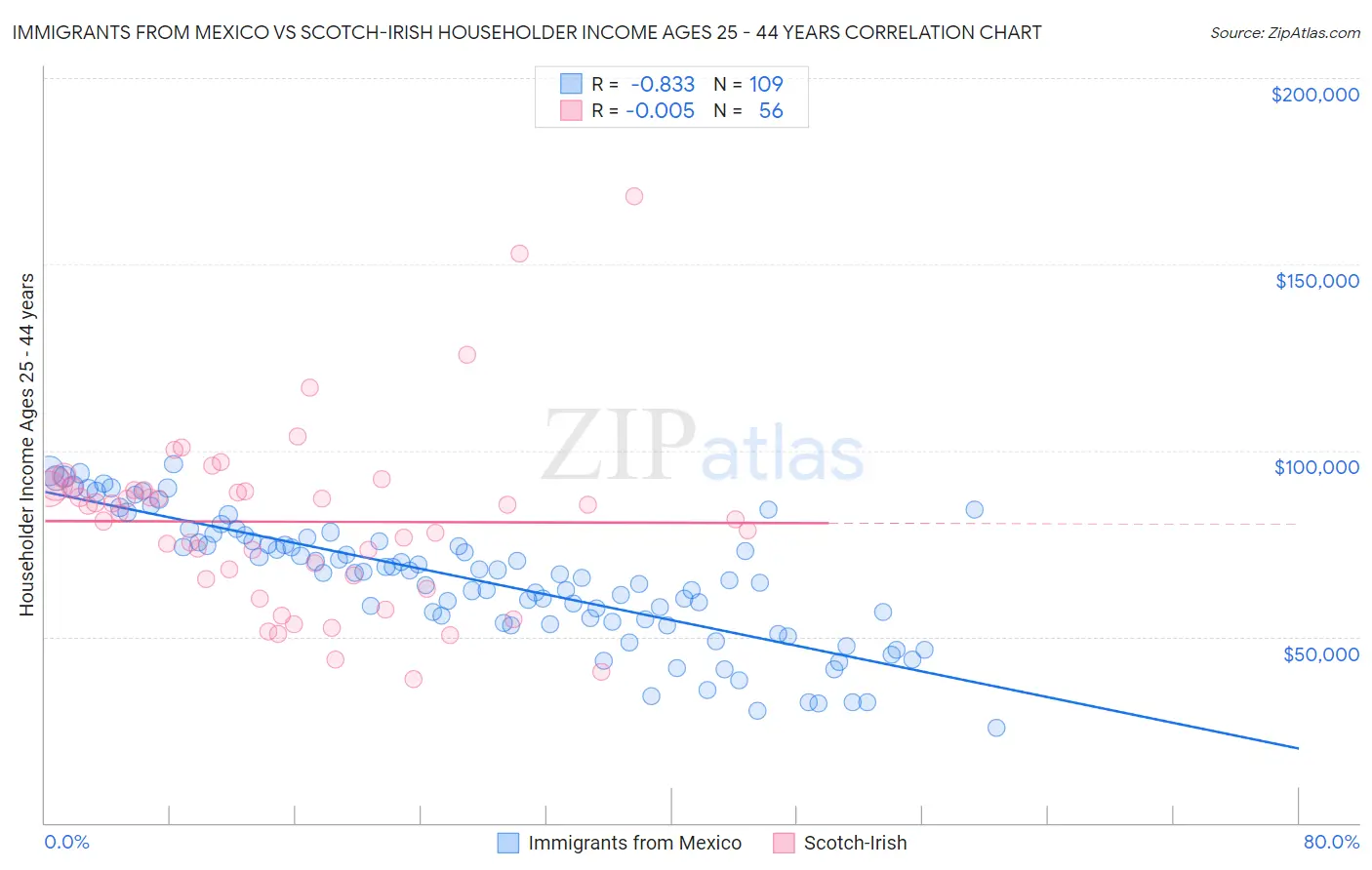 Immigrants from Mexico vs Scotch-Irish Householder Income Ages 25 - 44 years