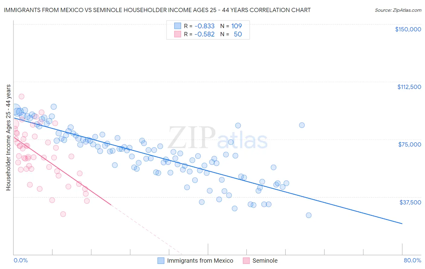Immigrants from Mexico vs Seminole Householder Income Ages 25 - 44 years