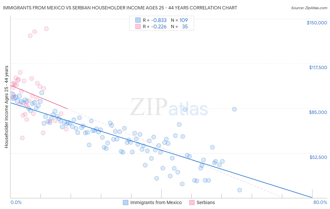 Immigrants from Mexico vs Serbian Householder Income Ages 25 - 44 years