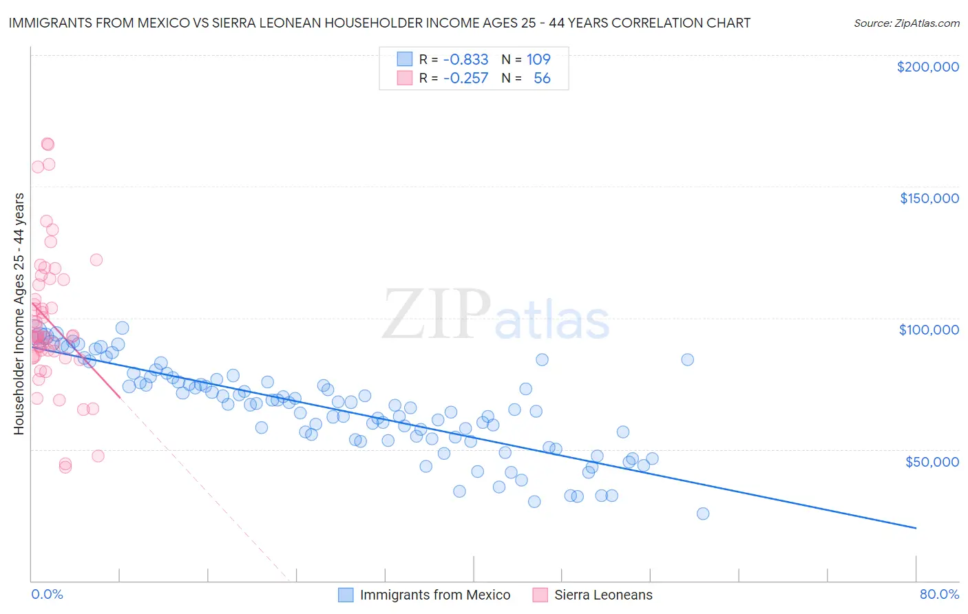 Immigrants from Mexico vs Sierra Leonean Householder Income Ages 25 - 44 years