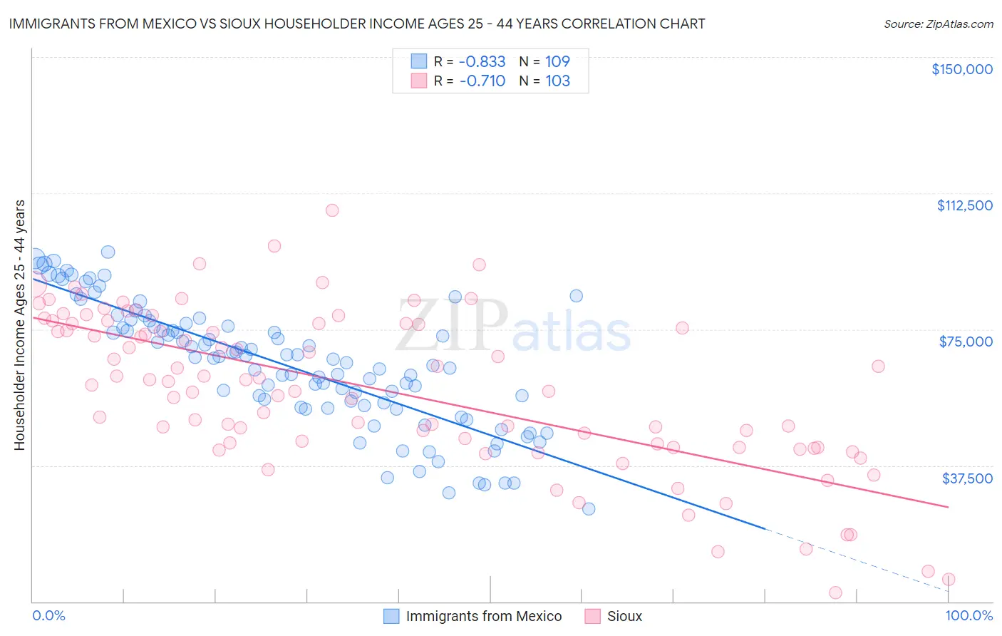 Immigrants from Mexico vs Sioux Householder Income Ages 25 - 44 years