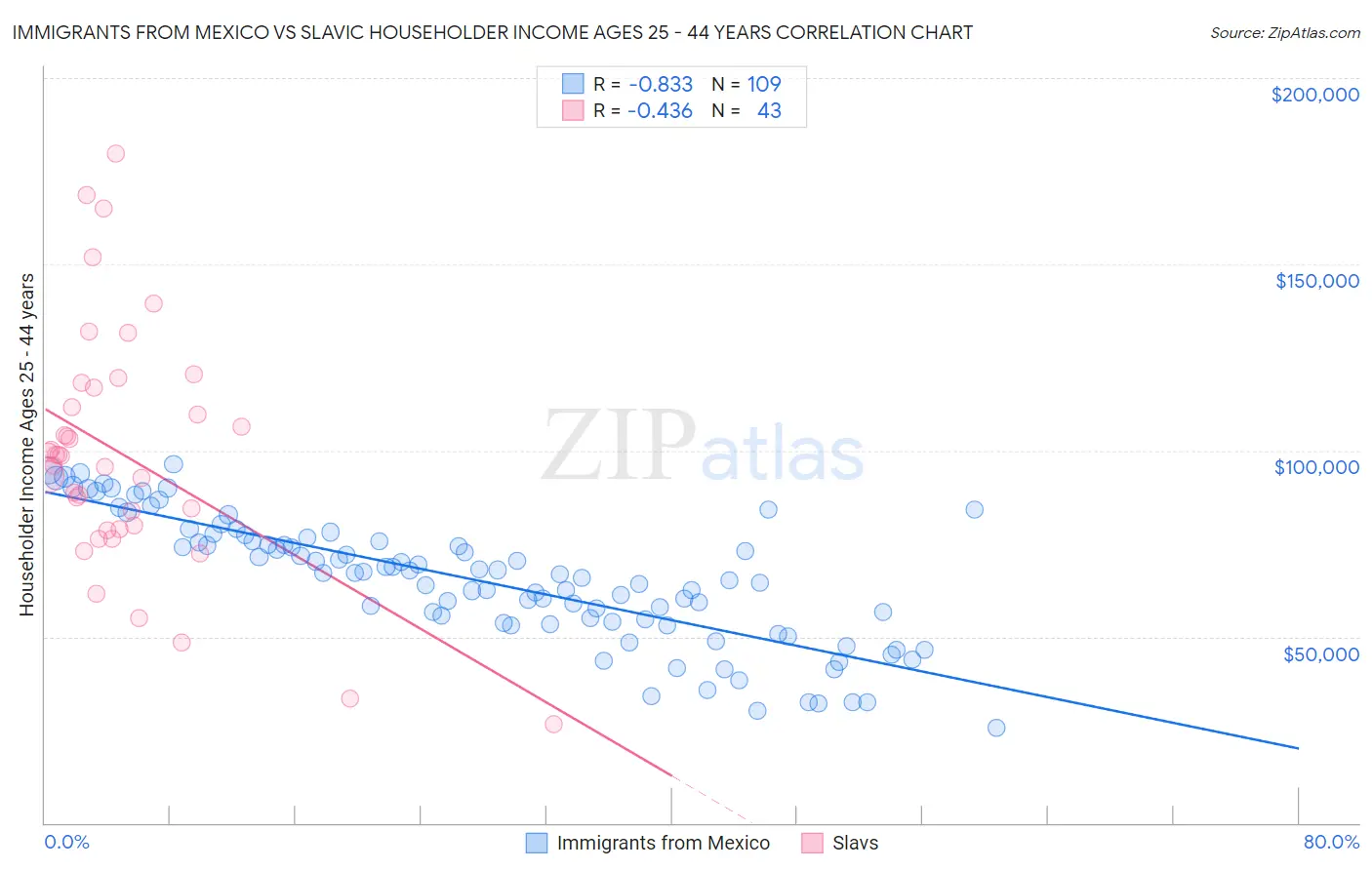 Immigrants from Mexico vs Slavic Householder Income Ages 25 - 44 years