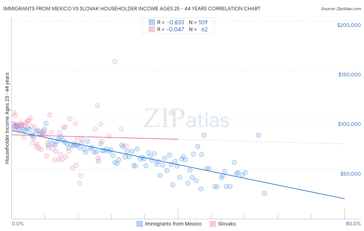 Immigrants from Mexico vs Slovak Householder Income Ages 25 - 44 years