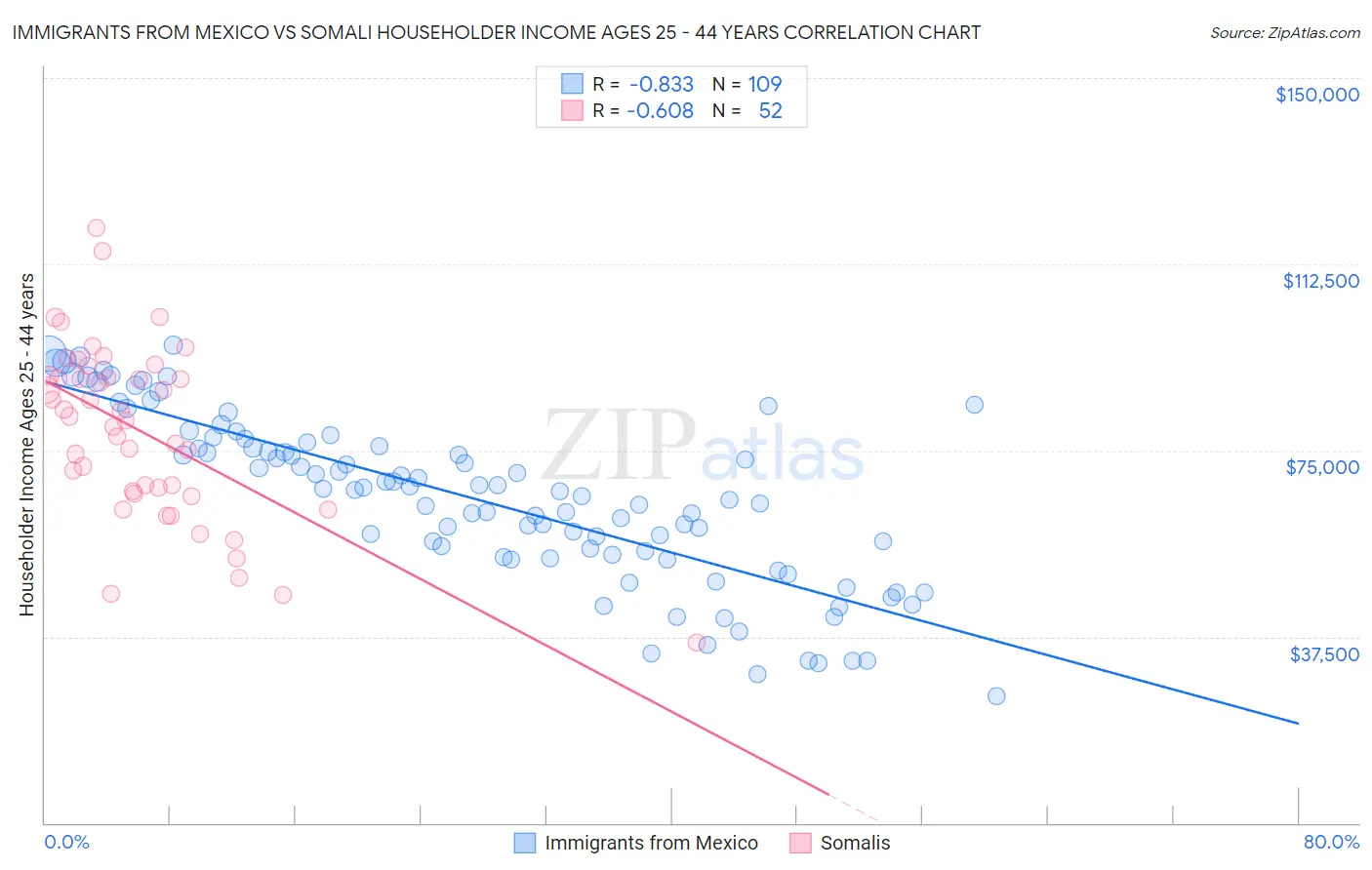 Immigrants from Mexico vs Somali Householder Income Ages 25 - 44 years