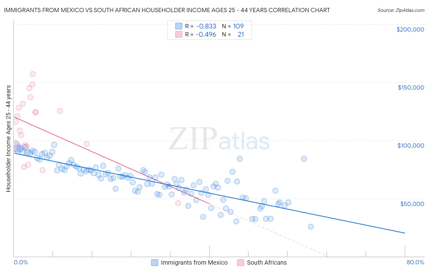 Immigrants from Mexico vs South African Householder Income Ages 25 - 44 years