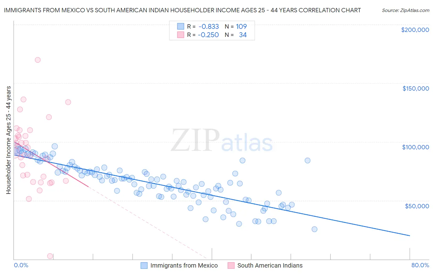 Immigrants from Mexico vs South American Indian Householder Income Ages 25 - 44 years