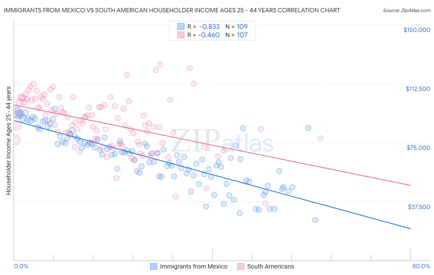 Immigrants from Mexico vs South American Householder Income Ages 25 - 44 years