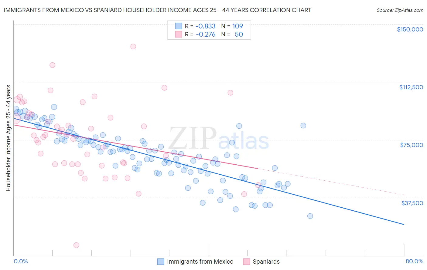 Immigrants from Mexico vs Spaniard Householder Income Ages 25 - 44 years