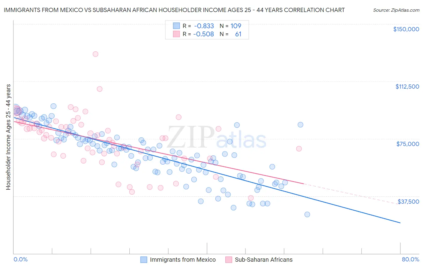 Immigrants from Mexico vs Subsaharan African Householder Income Ages 25 - 44 years