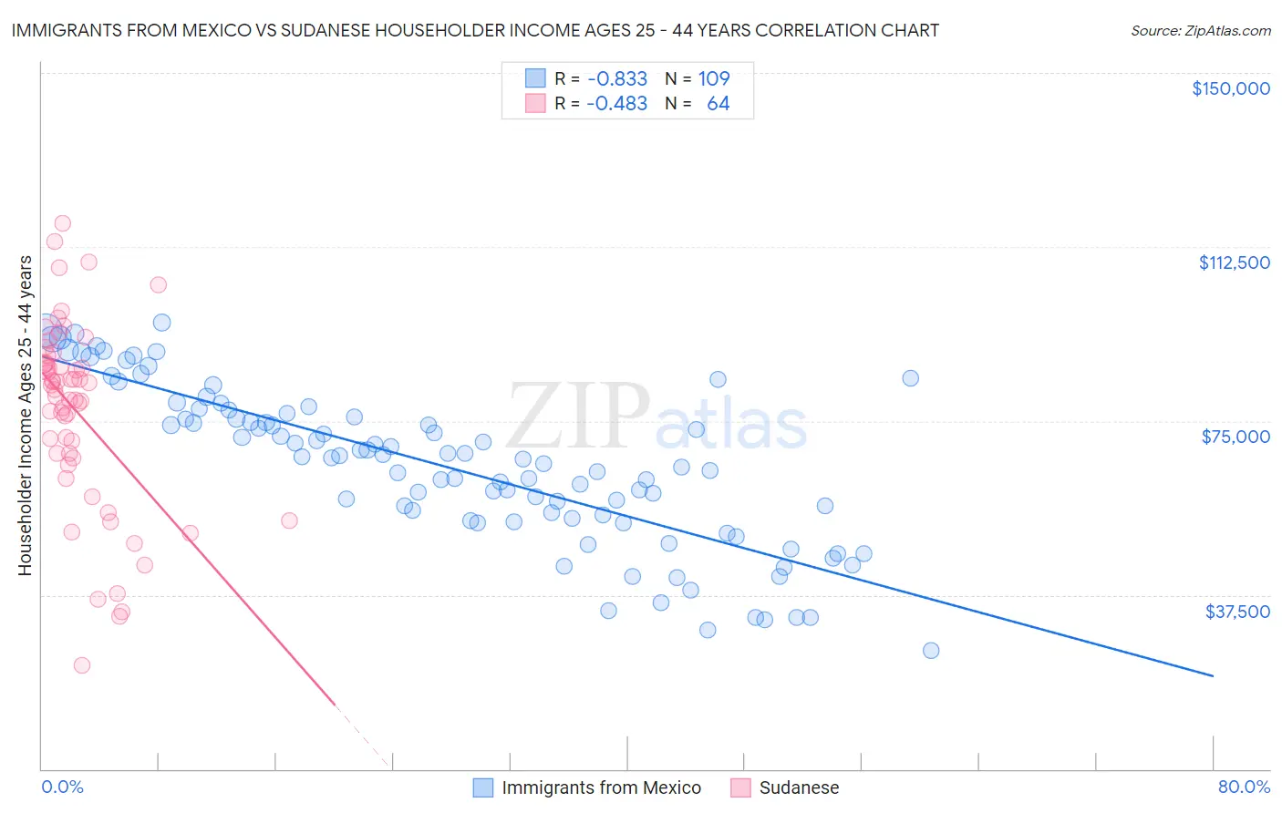 Immigrants from Mexico vs Sudanese Householder Income Ages 25 - 44 years