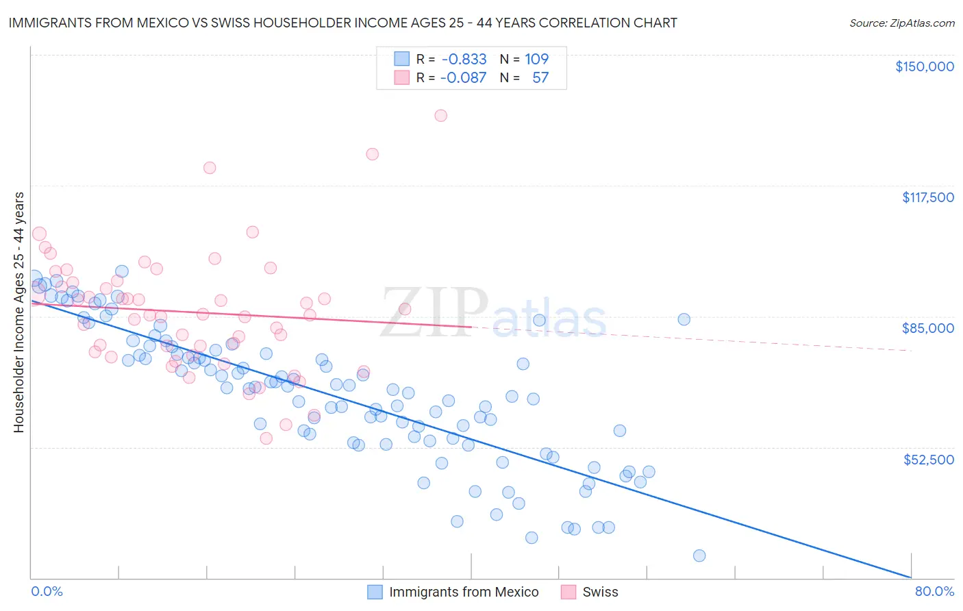 Immigrants from Mexico vs Swiss Householder Income Ages 25 - 44 years