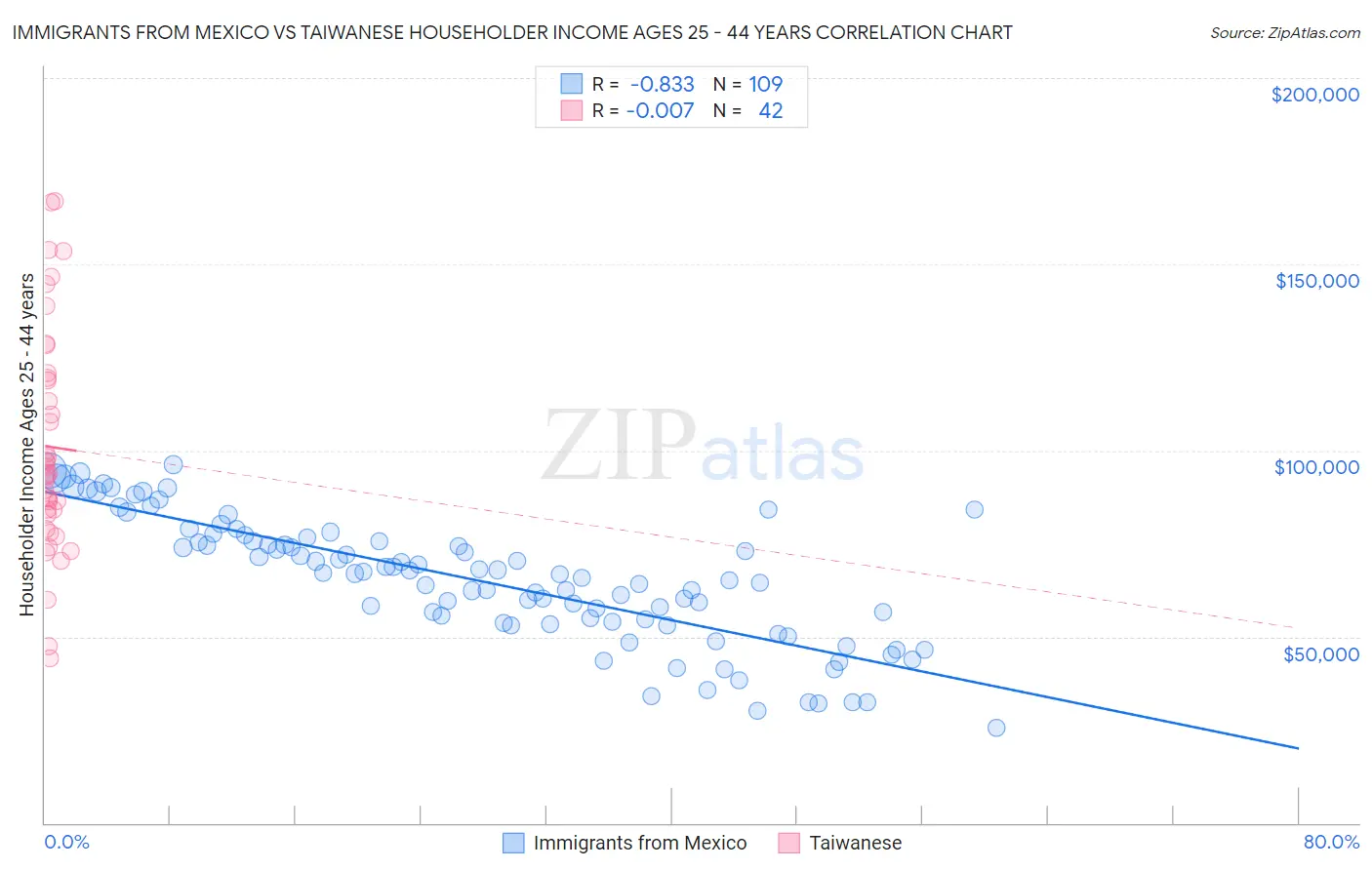 Immigrants from Mexico vs Taiwanese Householder Income Ages 25 - 44 years