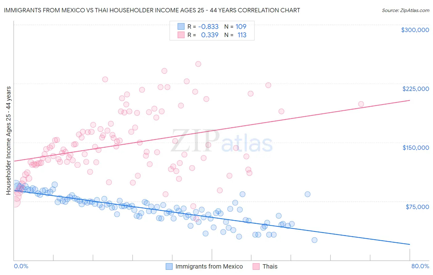Immigrants from Mexico vs Thai Householder Income Ages 25 - 44 years