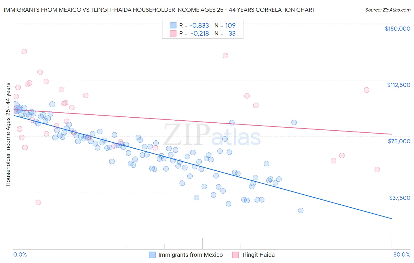 Immigrants from Mexico vs Tlingit-Haida Householder Income Ages 25 - 44 years